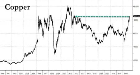 Goldman Sachs: Historic Copper Shortage Loom As Prices Rocket