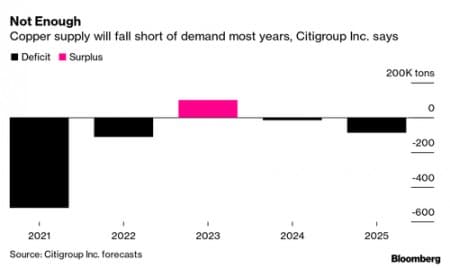 Goldman Sachs: Historic Copper Shortage Loom As Prices Rocket