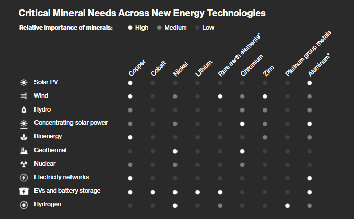 There’s a Fortune to Be Made in the Obscure Metals Behind Clean Power