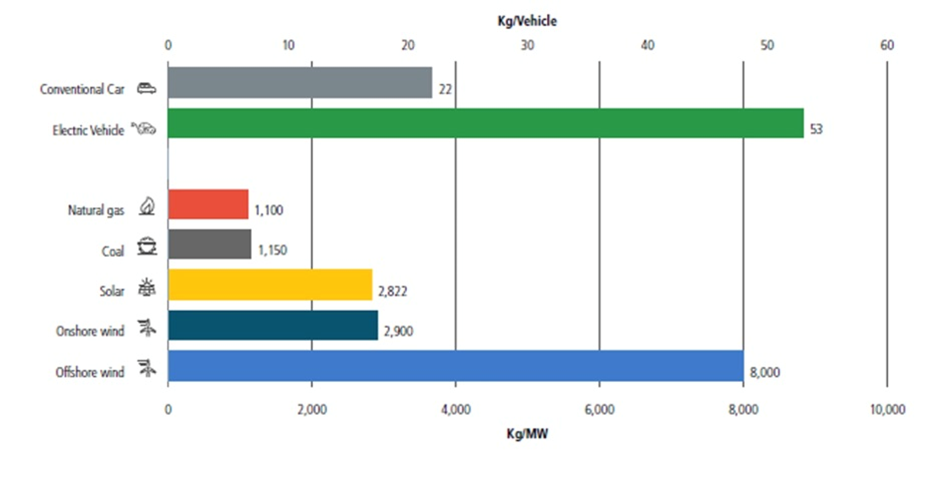 The role of critical minerals in energy transition. Source IEA May 2021