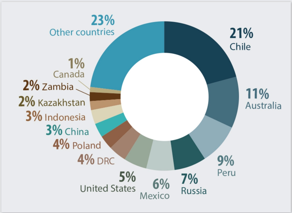 World reserves by country 2022. Source Natural Resources Canada