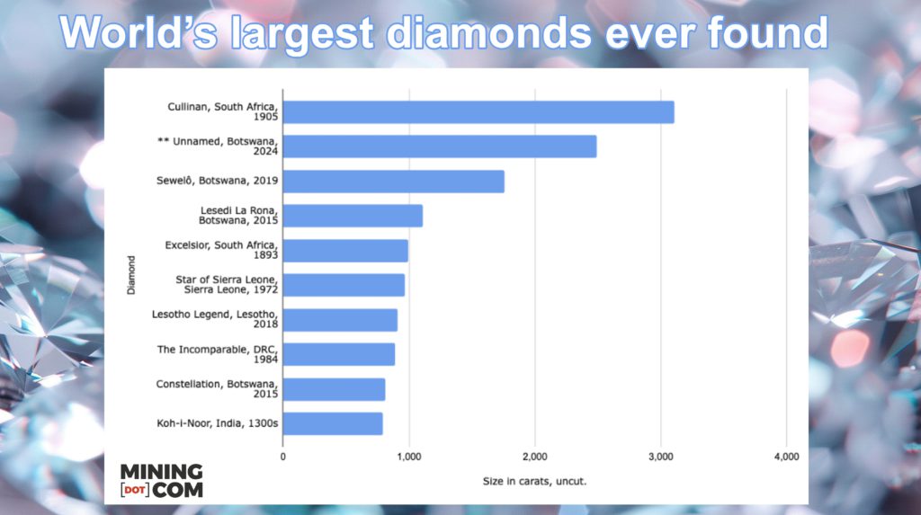 world largest diamonds ever found 2024 1024x573 1